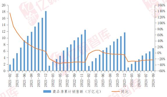 开发企业到位资金连续30个月下滑，10月销售环比或有较大回升（2024年1-9月） | 月读数据【第81期】