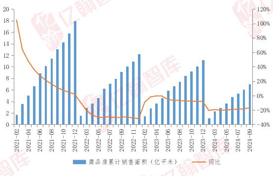 开发企业到位资金连续30个月下滑，10月销售环比或有较大回升（2024年1-9月） | 月读数据【第81期】