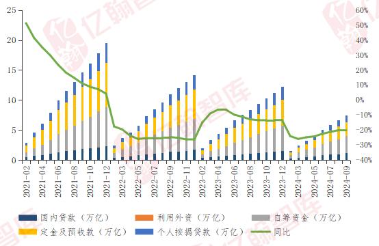 开发企业到位资金连续30个月下滑，10月销售环比或有较大回升（2024年1-9月） | 月读数据【第81期】