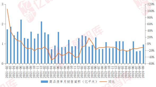 开发企业到位资金连续30个月下滑，10月销售环比或有较大回升（2024年1-9月） | 月读数据【第81期】