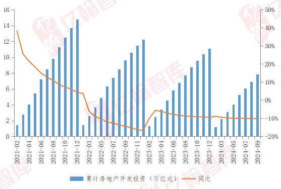 开发企业到位资金连续30个月下滑，10月销售环比或有较大回升（2024年1-9月） | 月读数据【第81期】