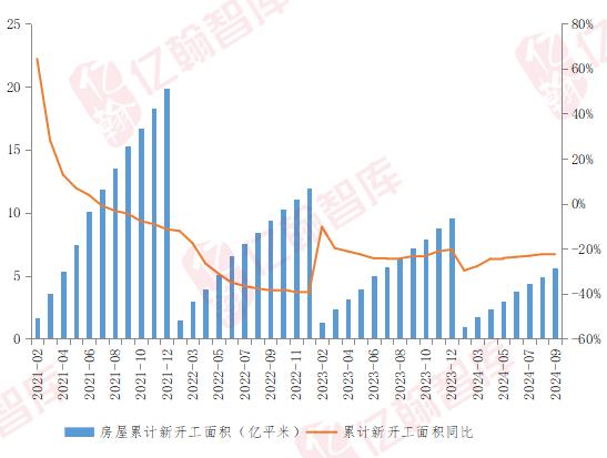 开发企业到位资金连续30个月下滑，10月销售环比或有较大回升（2024年1-9月） | 月读数据【第81期】