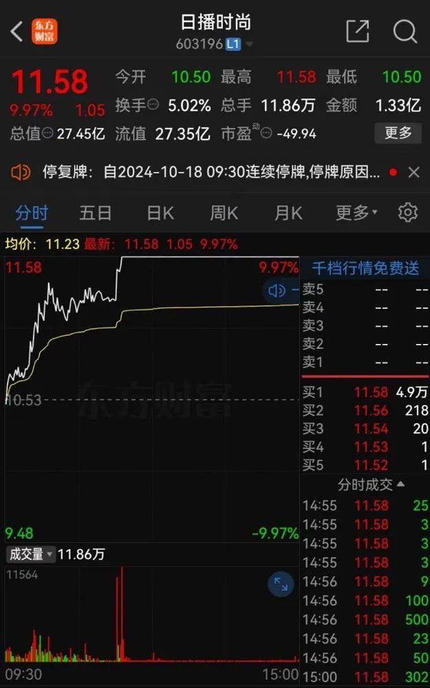 提前涨停！A股重磅重组来了 日播时尚欲揽入锂电材料资产