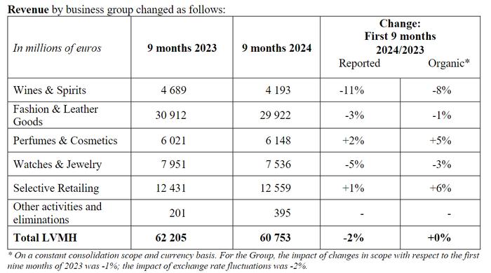 奢侈品“领头羊”迷路？路威酩轩集团前三季度营收下滑2%