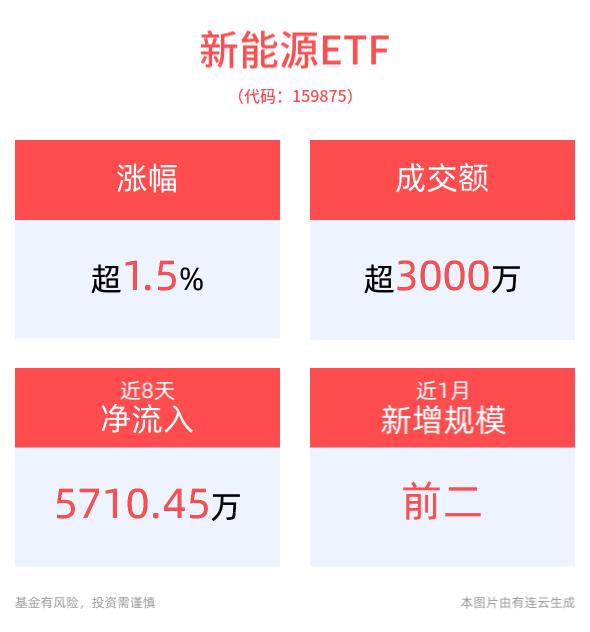 新能源入市节奏或将加快，新能源ETF(159875)上涨1.56%