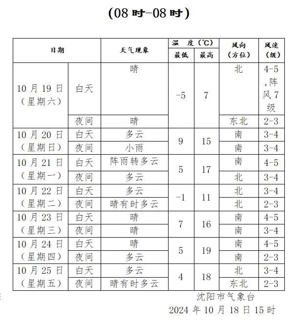 本周最冷的一天要来了！辽宁最低跌至-10℃！沈阳最低温度达到……