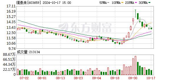 提前涨停！A股重磅重组来了 日播时尚欲揽入锂电材料资产