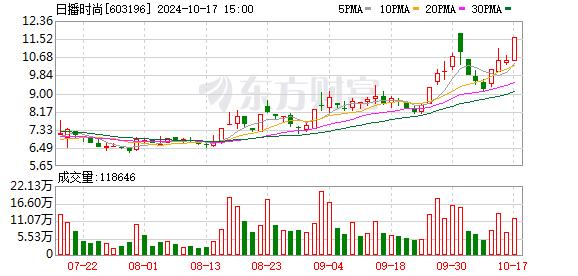 提前涨停！A股重磅重组来了 日播时尚欲揽入锂电材料资产