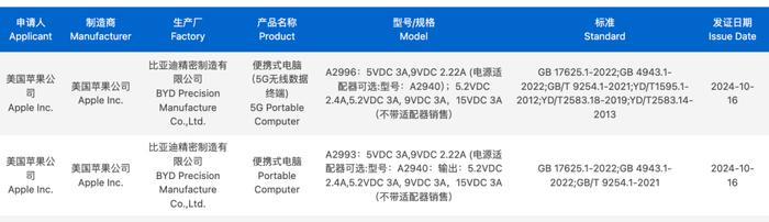 【平板】iPad mini 7认证信息公布 仍为20W充电