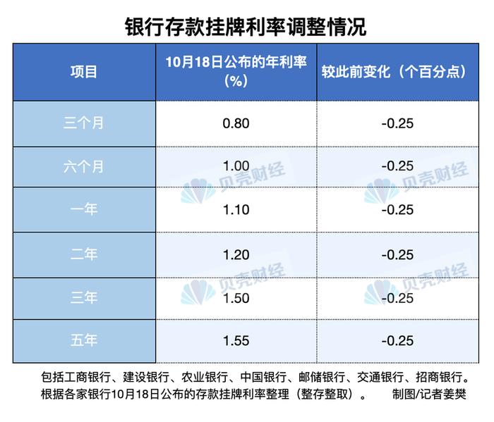 股份制银行加入！招行下调定期存款挂牌利率25个基点