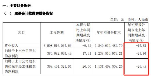 提前涨停！A股重磅重组来了 日播时尚欲揽入锂电材料资产