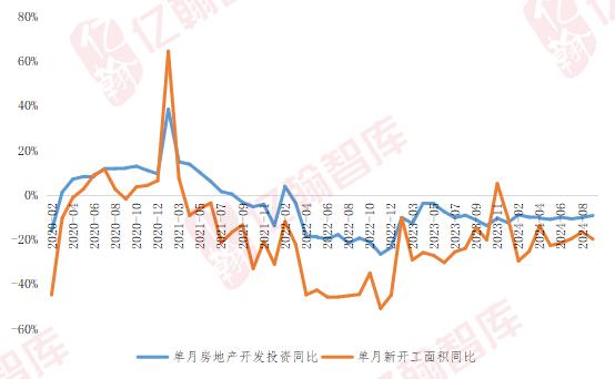 开发企业到位资金连续30个月下滑，10月销售环比或有较大回升（2024年1-9月） | 月读数据【第81期】