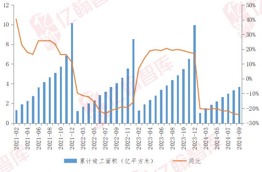 开发企业到位资金连续30个月下滑，10月销售环比或有较大回升（2024年1-9月） | 月读数据【第81期】