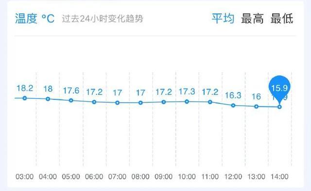 陕西霜冻预警！大降温来袭！局地降至-2℃～0℃