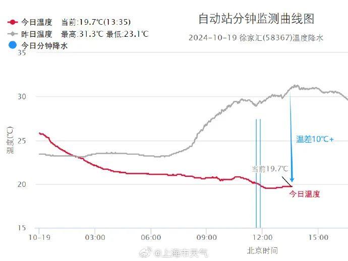 冷空气抵沪今日猛降10度，明日雨水和风力减弱，气温仍在低位徘徊