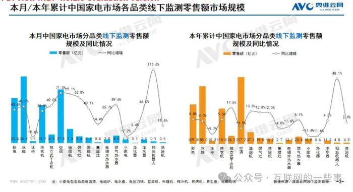 报告 | 奥维云网：2024年9月中国家电市场简析报告（附下载）