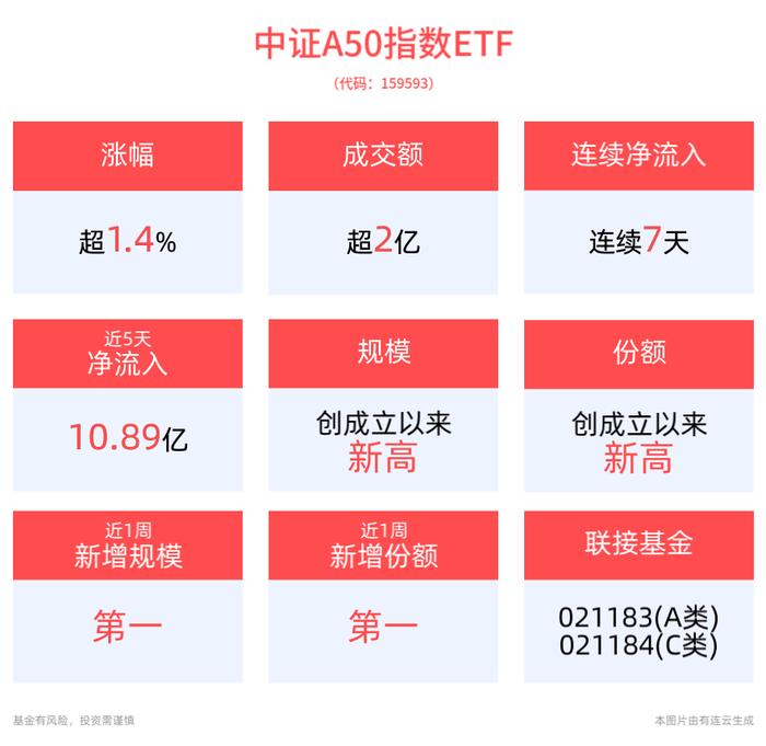 首只规模站上75亿元的中证A50ETF——平安中证A50ETF(159593)连续7天资金净流入，合计“吸金”12.4亿元