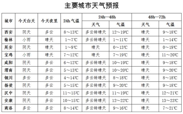 一夜入冬？西安天气又要反转！最新预报