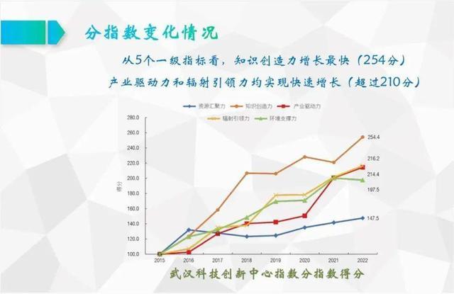 《武汉科技创新中心指数报告2024》发布 武汉科技创新实力取得突破性进展