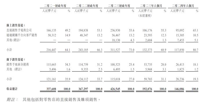 图片来源:招股书