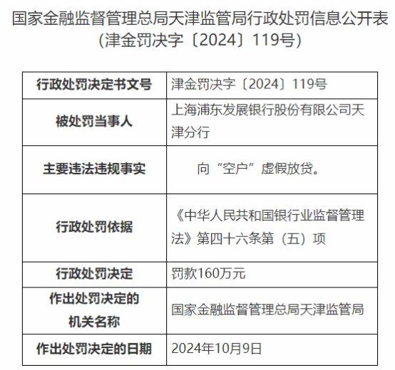 浦发银行天津分行违规被罚160万 向"空户"虚假放贷