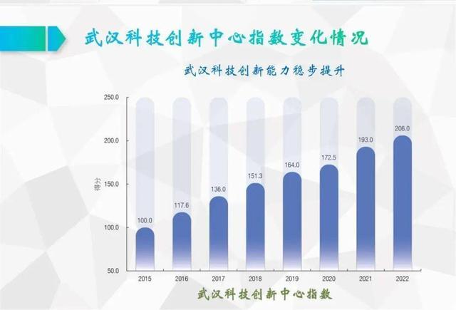 《武汉科技创新中心指数报告2024》发布 武汉科技创新实力取得突破性进展