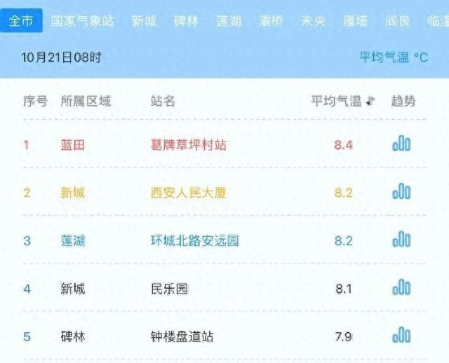 一夜入冬？西安天气又要反转！最新预报