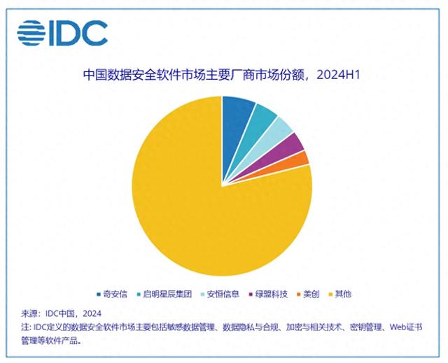 2024上半年中国IT安全软件市场稳步增长，同比增长4.1%