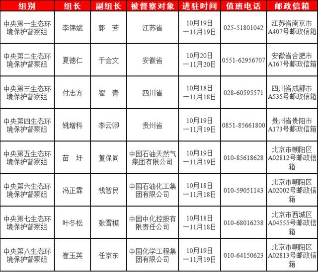 涉四省四央企，第三轮第三批8个中央生态环保督察组全部进驻