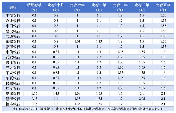 全国性银行存款利率一览！新一轮存款降息落地，部分中小行仍在“补降”