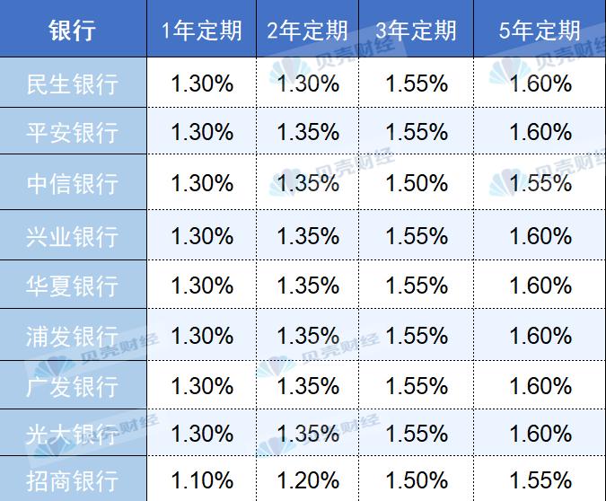 降息潮袭来！9家股份行密集下调 存款挂牌利率迈入“1”时代