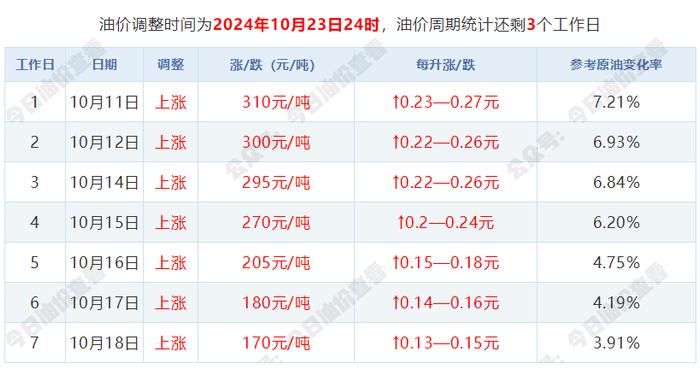 油价马上要变！时间就在……