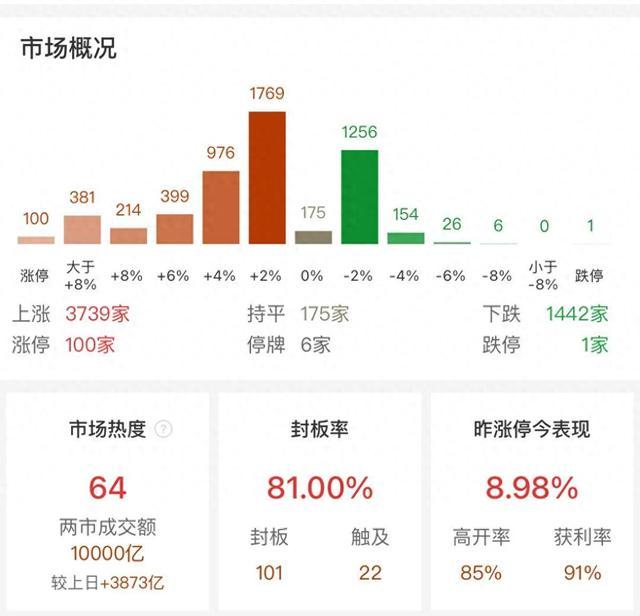 不到1小时 沪深两市成交额突破1万亿