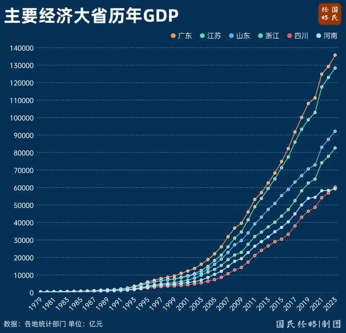 中国人口第一大省，终于翻身了