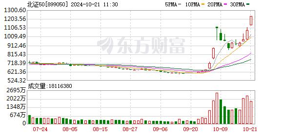 北证50创历史新高 后续怎么走？最新解读！