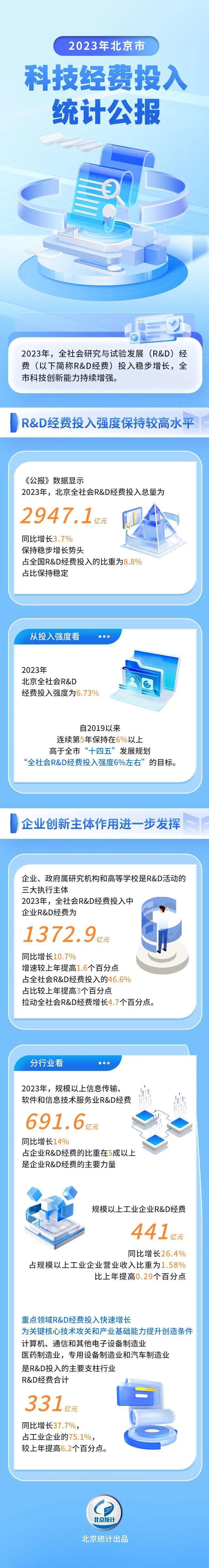 一图读懂丨2023年北京市科技经费投入统计公报