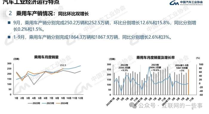 报告 | 中国汽车工业协会：2024年9月中国汽车产销报告（附下载）