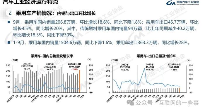 报告 | 中国汽车工业协会：2024年9月中国汽车产销报告（附下载）