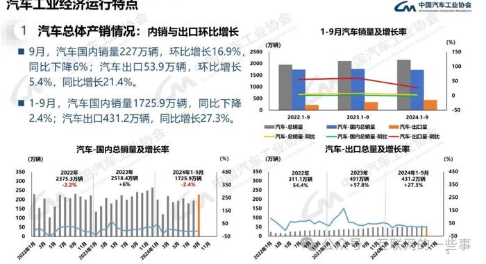 报告 | 中国汽车工业协会：2024年9月中国汽车产销报告（附下载）