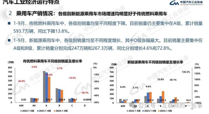 报告 | 中国汽车工业协会：2024年9月中国汽车产销报告（附下载）