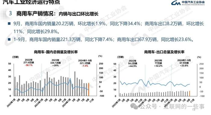 报告 | 中国汽车工业协会：2024年9月中国汽车产销报告（附下载）