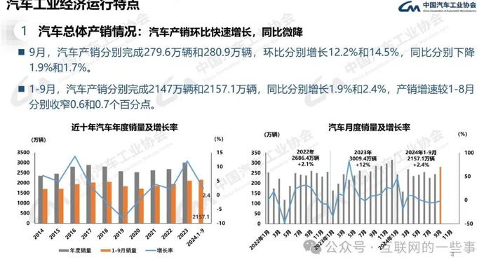 报告 | 中国汽车工业协会：2024年9月中国汽车产销报告（附下载）