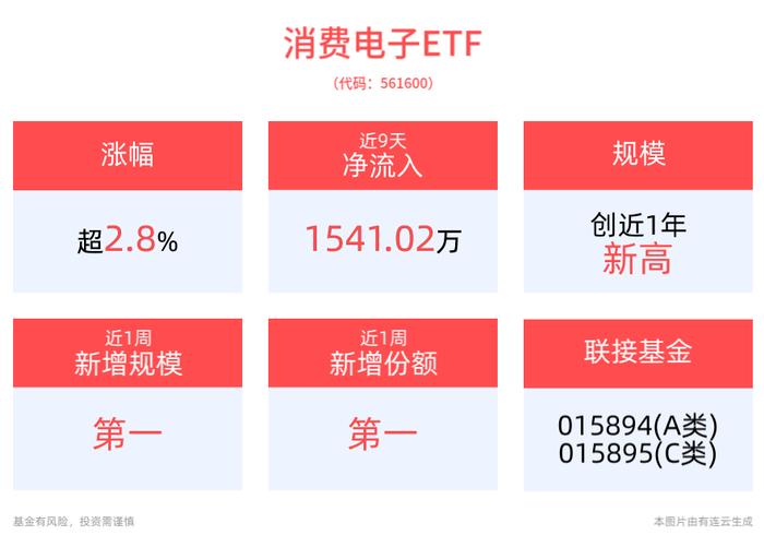 数据要素政策密集出台，电子板块涨幅居前，消费电子ETF(561600)高开涨近3%