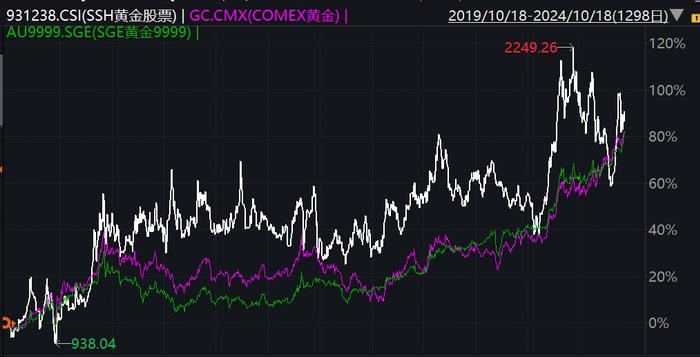 行业最大黄金股ETF(517520)早盘大涨超3%，成分股业绩优异，龙头紫金矿业三季报净利增逾50%！