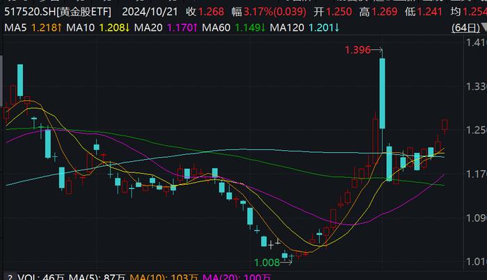 行业最大黄金股ETF(517520)早盘大涨超3%，成分股业绩优异，龙头紫金矿业三季报净利增逾50%！