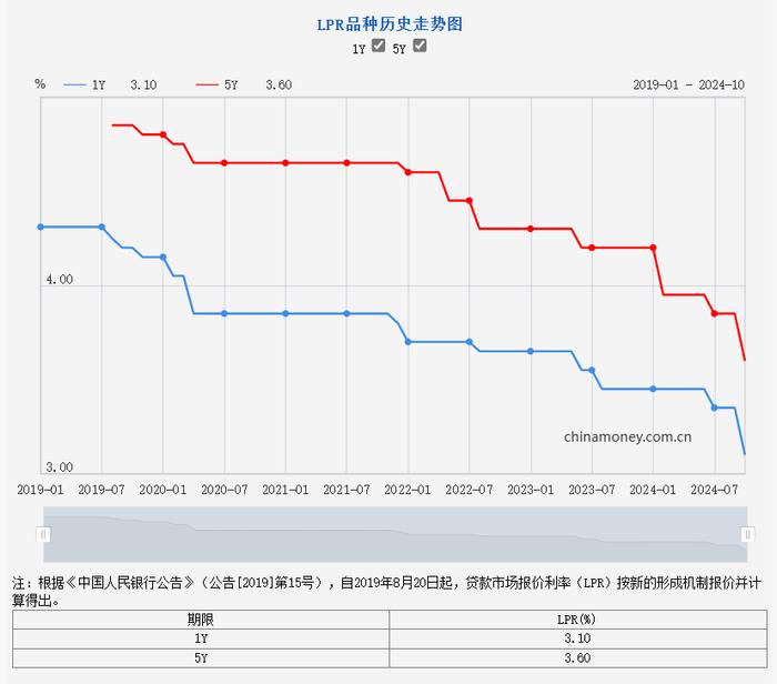 LPR今年最大降幅！100万元房贷30年省5.1万元