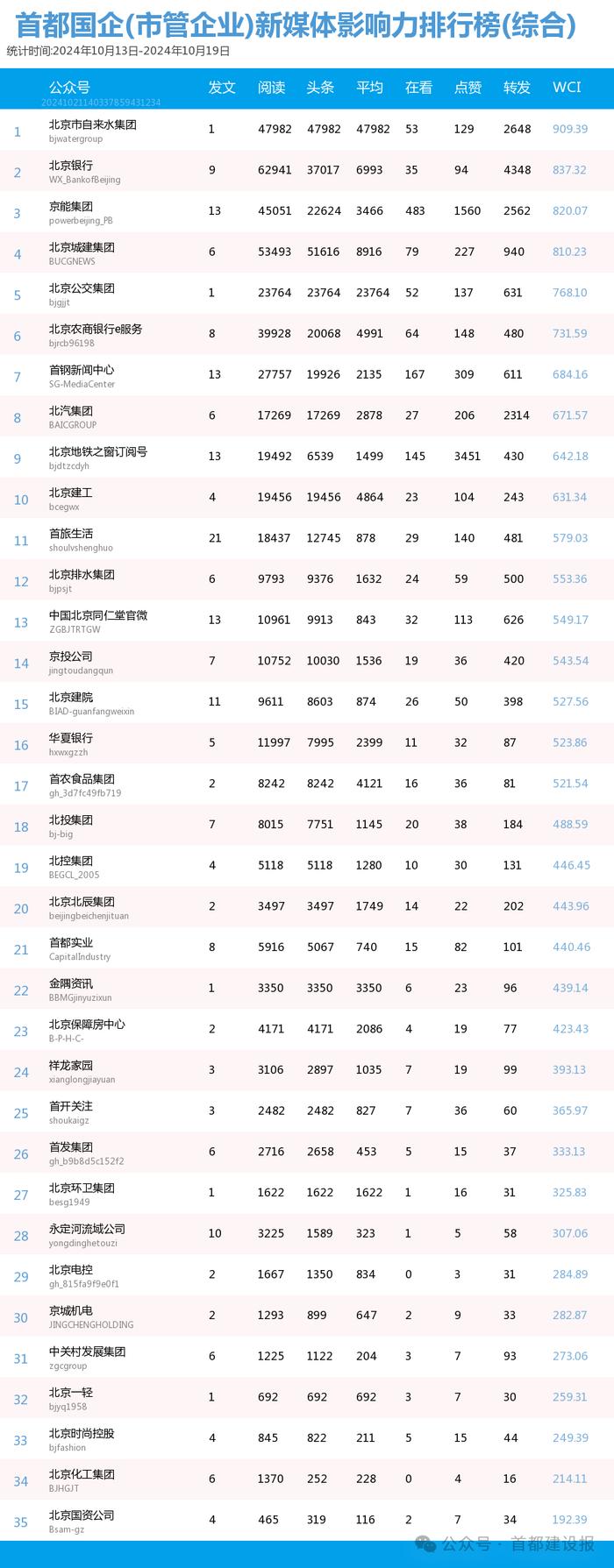 【北京国企新媒体影响力排行榜】10月周榜(10.13-10.19)第431期