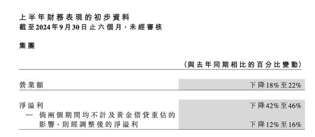 国际金价大幅波动，周大福上半年净溢利预计下降四成