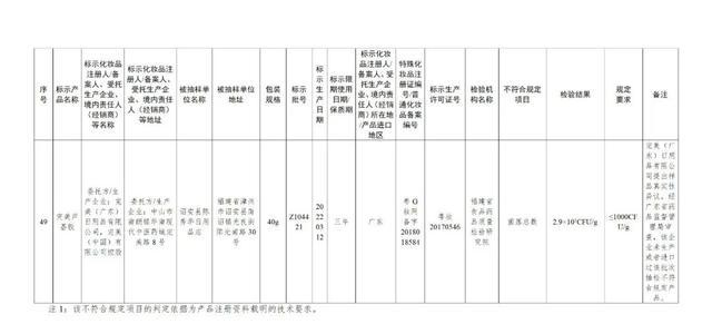 这49批次化妆品不符合规定，立即停止经营！通告来了→