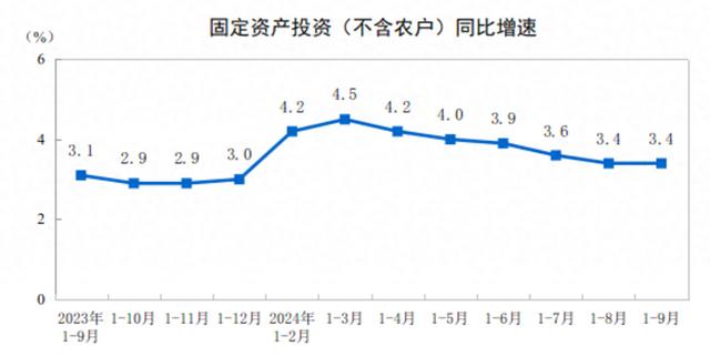 2024年1-9月份全国固定资产投资增长3.4%